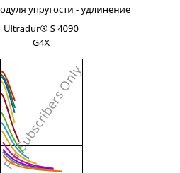 Секущая модуля упругости - удлинение , Ultradur® S 4090 G4X, (PBT+ASA)-GF20, BASF