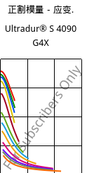 正割模量－应变.  , Ultradur® S 4090 G4X, (PBT+ASA)-GF20, BASF