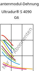 Sekantenmodul-Dehnung , Ultradur® S 4090 G6, (PBT+ASA+PET)-GF30, BASF