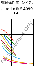  割線弾性率−ひずみ. , Ultradur® S 4090 G6, (PBT+ASA+PET)-GF30, BASF