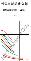 시컨트탄성율-신율 , Ultradur® S 4090 G6, (PBT+ASA+PET)-GF30, BASF
