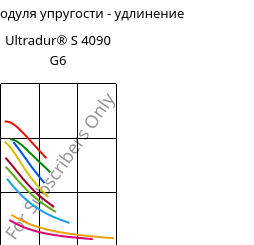 Секущая модуля упругости - удлинение , Ultradur® S 4090 G6, (PBT+ASA+PET)-GF30, BASF