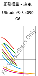 正割模量－应变.  , Ultradur® S 4090 G6, (PBT+ASA+PET)-GF30, BASF
