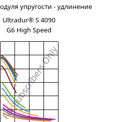 Секущая модуля упругости - удлинение , Ultradur® S 4090 G6 High Speed, (PBT+ASA+PET)-GF30, BASF