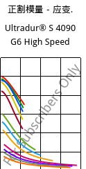 正割模量－应变.  , Ultradur® S 4090 G6 High Speed, (PBT+ASA+PET)-GF30, BASF