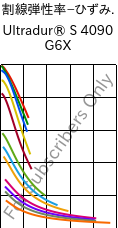  割線弾性率−ひずみ. , Ultradur® S 4090 G6X, (PBT+ASA)-GF30, BASF