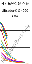 시컨트탄성율-신율 , Ultradur® S 4090 G6X, (PBT+ASA)-GF30, BASF