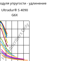 Секущая модуля упругости - удлинение , Ultradur® S 4090 G6X, (PBT+ASA)-GF30, BASF