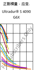 正割模量－应变.  , Ultradur® S 4090 G6X, (PBT+ASA)-GF30, BASF