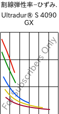  割線弾性率−ひずみ. , Ultradur® S 4090 GX, (PBT+ASA)-GF14, BASF