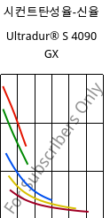 시컨트탄성율-신율 , Ultradur® S 4090 GX, (PBT+ASA)-GF14, BASF