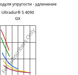 Секущая модуля упругости - удлинение , Ultradur® S 4090 GX, (PBT+ASA)-GF14, BASF