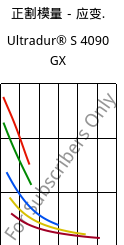 正割模量－应变.  , Ultradur® S 4090 GX, (PBT+ASA)-GF14, BASF