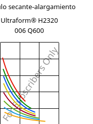 Módulo secante-alargamiento , Ultraform® H2320 006 Q600, POM, BASF