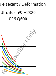 Module sécant / Déformation , Ultraform® H2320 006 Q600, POM, BASF