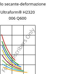 Modulo secante-deformazione , Ultraform® H2320 006 Q600, POM, BASF