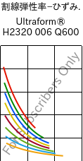  割線弾性率−ひずみ. , Ultraform® H2320 006 Q600, POM, BASF