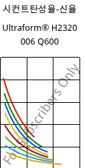 시컨트탄성율-신율 , Ultraform® H2320 006 Q600, POM, BASF