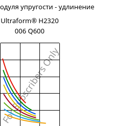 Секущая модуля упругости - удлинение , Ultraform® H2320 006 Q600, POM, BASF