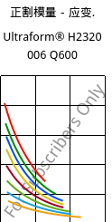 正割模量－应变.  , Ultraform® H2320 006 Q600, POM, BASF