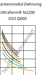 Sekantenmodul-Dehnung , Ultraform® N2200 G53 Q600, POM-GF25, BASF
