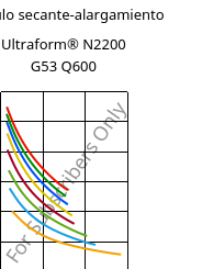 Módulo secante-alargamiento , Ultraform® N2200 G53 Q600, POM-GF25, BASF