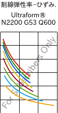  割線弾性率−ひずみ. , Ultraform® N2200 G53 Q600, POM-GF25, BASF