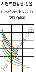 시컨트탄성율-신율 , Ultraform® N2200 G53 Q600, POM-GF25, BASF