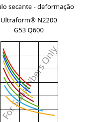 Módulo secante - deformação , Ultraform® N2200 G53 Q600, POM-GF25, BASF