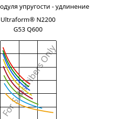 Секущая модуля упругости - удлинение , Ultraform® N2200 G53 Q600, POM-GF25, BASF