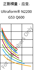 正割模量－应变.  , Ultraform® N2200 G53 Q600, POM-GF25, BASF