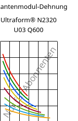 Sekantenmodul-Dehnung , Ultraform® N2320 U03 Q600, POM, BASF