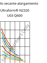 Módulo secante-alargamiento , Ultraform® N2320 U03 Q600, POM, BASF