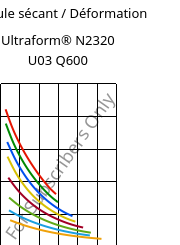 Module sécant / Déformation , Ultraform® N2320 U03 Q600, POM, BASF