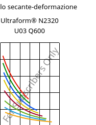 Modulo secante-deformazione , Ultraform® N2320 U03 Q600, POM, BASF