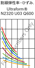  割線弾性率−ひずみ. , Ultraform® N2320 U03 Q600, POM, BASF