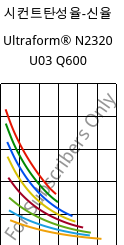 시컨트탄성율-신율 , Ultraform® N2320 U03 Q600, POM, BASF