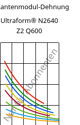 Sekantenmodul-Dehnung , Ultraform® N2640 Z2 Q600, (POM+PUR), BASF