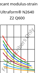 Secant modulus-strain , Ultraform® N2640 Z2 Q600, (POM+PUR), BASF