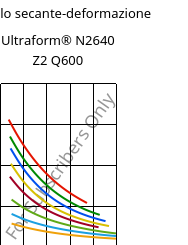 Modulo secante-deformazione , Ultraform® N2640 Z2 Q600, (POM+PUR), BASF