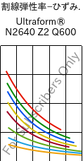  割線弾性率−ひずみ. , Ultraform® N2640 Z2 Q600, (POM+PUR), BASF
