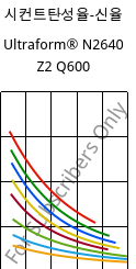 시컨트탄성율-신율 , Ultraform® N2640 Z2 Q600, (POM+PUR), BASF