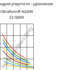 Секущая модуля упругости - удлинение , Ultraform® N2640 Z2 Q600, (POM+PUR), BASF