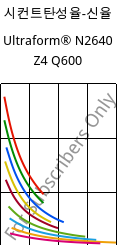시컨트탄성율-신율 , Ultraform® N2640 Z4 Q600, (POM+PUR), BASF