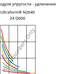 Секущая модуля упругости - удлинение , Ultraform® N2640 Z4 Q600, (POM+PUR), BASF