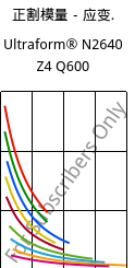 正割模量－应变.  , Ultraform® N2640 Z4 Q600, (POM+PUR), BASF