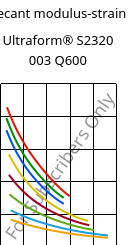 Secant modulus-strain , Ultraform® S2320 003 Q600, POM, BASF