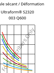 Module sécant / Déformation , Ultraform® S2320 003 Q600, POM, BASF