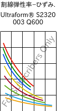  割線弾性率−ひずみ. , Ultraform® S2320 003 Q600, POM, BASF