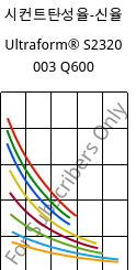 시컨트탄성율-신율 , Ultraform® S2320 003 Q600, POM, BASF